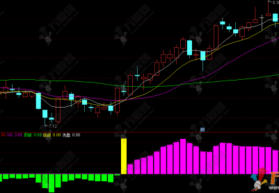 通达信【双均线趋势动能】副图指标 识别股价短期动能转换 提供明确的买卖点