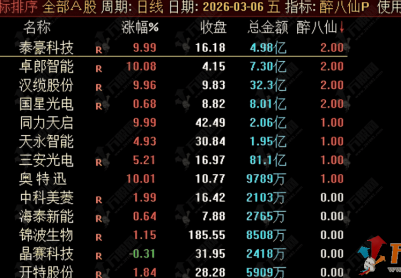 通达信【醉八仙】早竞价排序选指标，早盘抓强一键排序