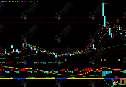 通达信【情绪强弱】副选指标，精准研判趋势（附使用方法）