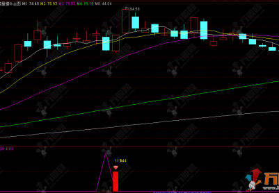 通达信【潜龙尾盘】副选公式，洗盘完毕尾盘低吸 顺势把握短线拉升机会