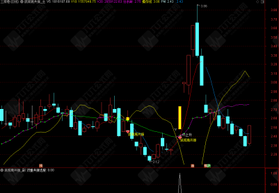 通达信【底背离共振】主副选 抓稳上升趋势，锁定精准买点