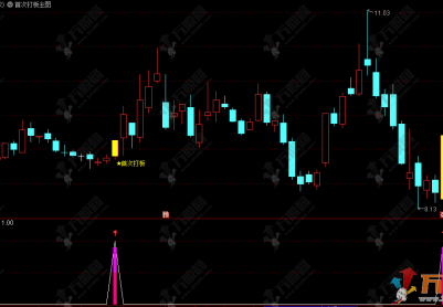 通达信【首次打板】主副选指标，一款首板启动的波段低位启动信号