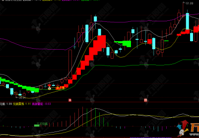 通达信【底部形态】主副选指标 判断处于底部构建的哪个阶段