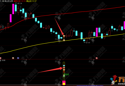 通达信“黄金宫”主副选指标，寻找强势股回调后出现十字星的买入机会