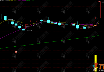 通达信【创尾买牛】副选指标，尾盘抓短线机会，创业板专属无未来函数