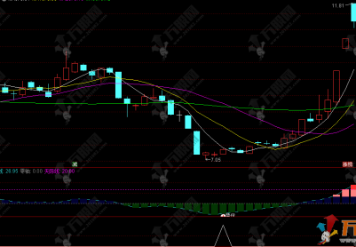 通达信【量化加仓】副选指标 侧重于趋势确认、量能配合与高低位反转信号