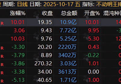 通达信【不动明王】早盘竞价排序指标，找出最具爆发力的早盘个股