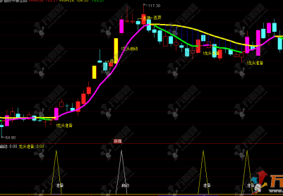 通达信【趋势节奏】主副选，捕捉龙头股的启动节点、准备阶段和逃顶信号