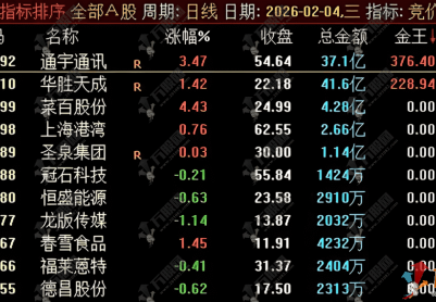 通达信【竞价金王】排序指标，筛选出具备高开潜力、资金抢筹明显且技术形态健康的信号