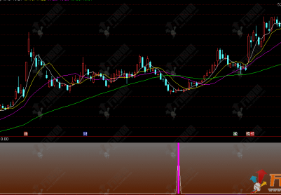 通达信【极限反转】副选指标，捕捉单边下跌后多头强势反转信号