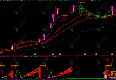通达信【游资走妖】主副选，副图出现信号即可能走妖！电脑手机适用