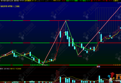 通达信【箱体趋势】主图指标公式 结合了分笔线段、箱体理论、均线系统和斐波那契周期的综合性技术指标