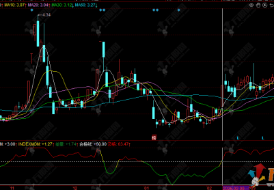 同花顺【价量评分】副图指标公式，红色及格买，绿色不及格空，只做强势股！