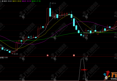 通达信【鸾凤抄底】副选指标，少信号高精准，稳健抄底神器