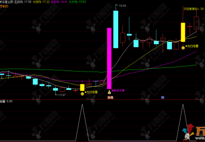 通达信【大单倍量】主选指标 当日倍量信号直指短期强势机会