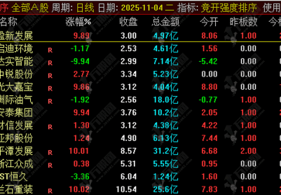 通达信【竞开强度】早盘排序指标，衡量开盘竞价资金活跃程度，预判个股潜在爆发力