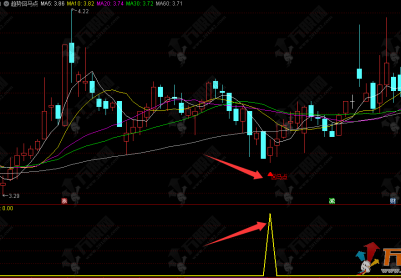 通达信【趋势回马点】副选指标，捕捉在超跌后的反弹机会