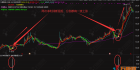 通达信【净利润高开】主副选指标 附送机构调研及股东人数变化副图