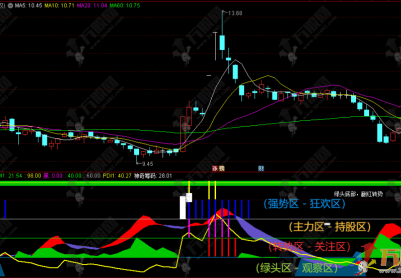 通达信【翻红转势】副图指标 独特的DMI趋势强度与筹码分布结合指标
