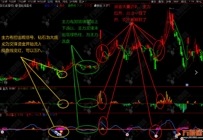 通达信【主力布控】主副选指标，精准监控主力动向，吸筹/洗盘/拉升信号全掌握