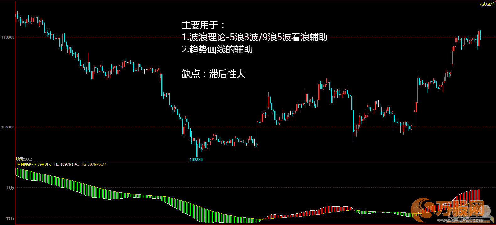 波浪理论通达信多空辅助副图指标公式源码