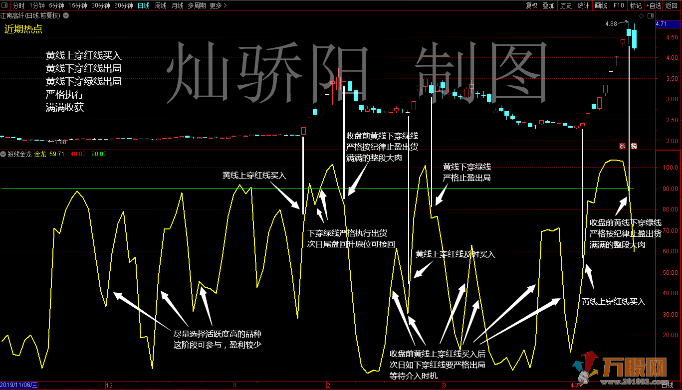 高胜率】【波段金龙】一条金龙吃遍金牛（中短线利器）
