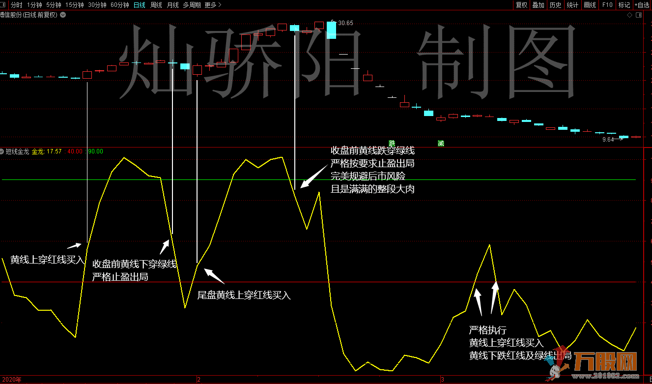 高胜率】【波段金龙】一条金龙吃遍金牛（中短线利器）