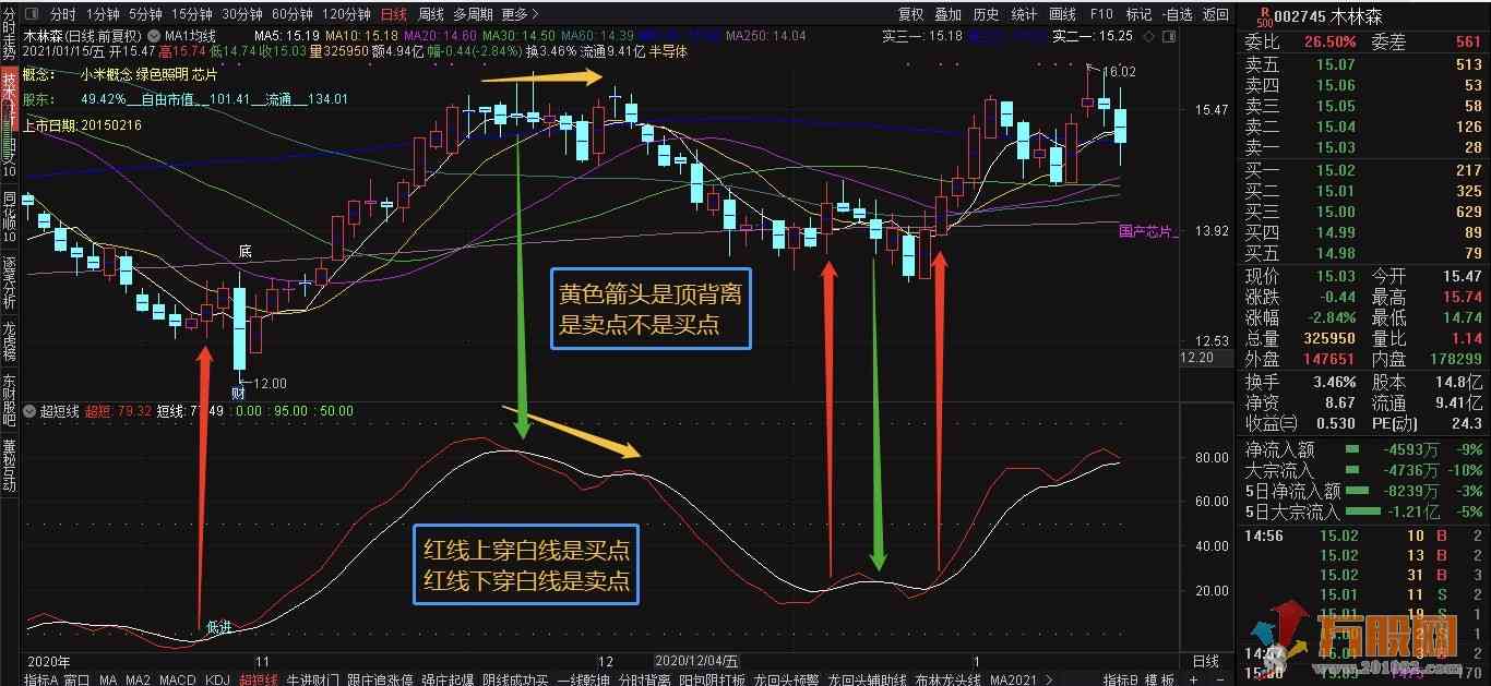 超短线买卖指标(通达信 源码 副图 无未来 贴图)