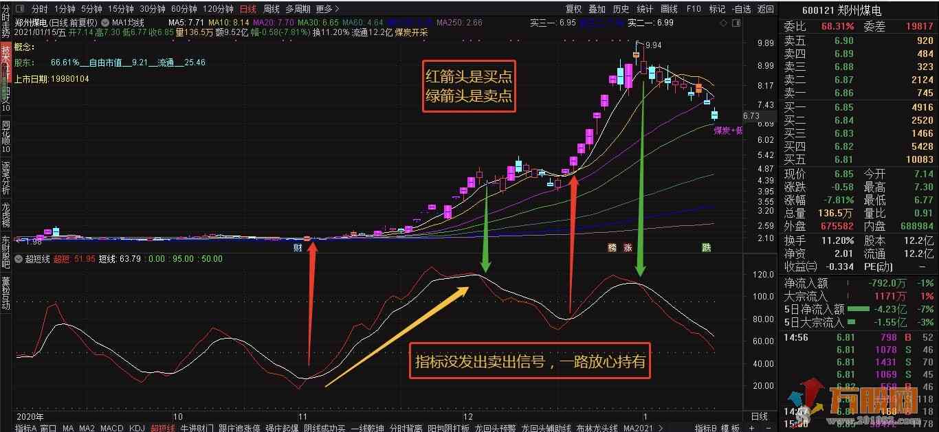 超短线买卖指标(通达信 源码 副图 无未来 贴图)