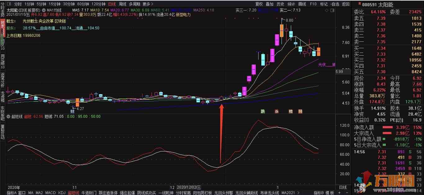 超短线买卖指标(通达信 源码 副图 无未来 贴图)