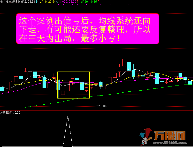 波段金股通达信无加密指标（预警选股附图三位一体 ）