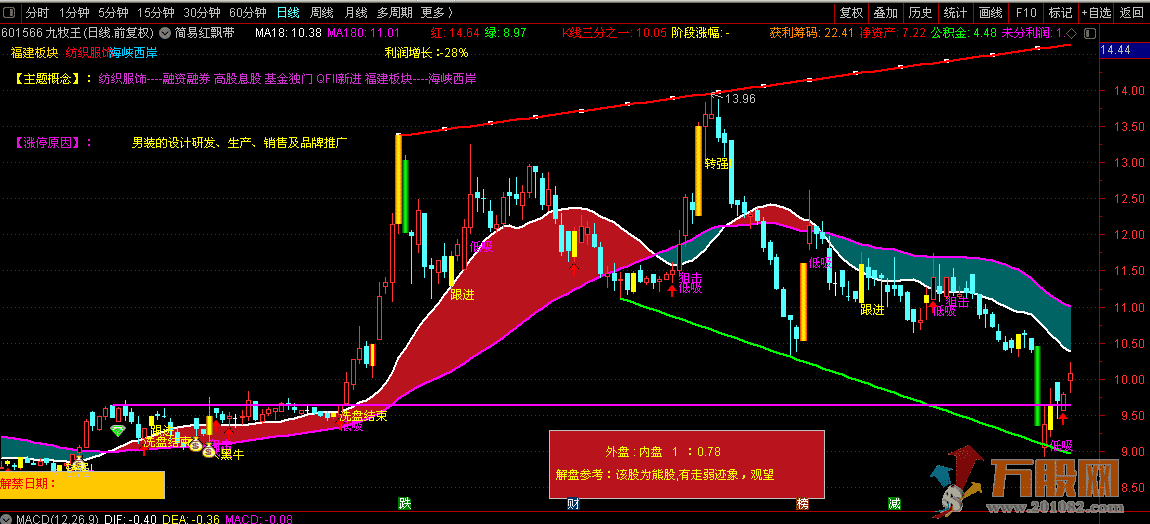 简易红飘带主图指标升级版