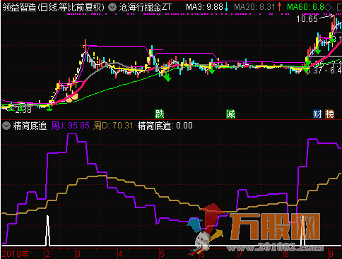 沧海行掘金和精简底追通达信无加密指标公式