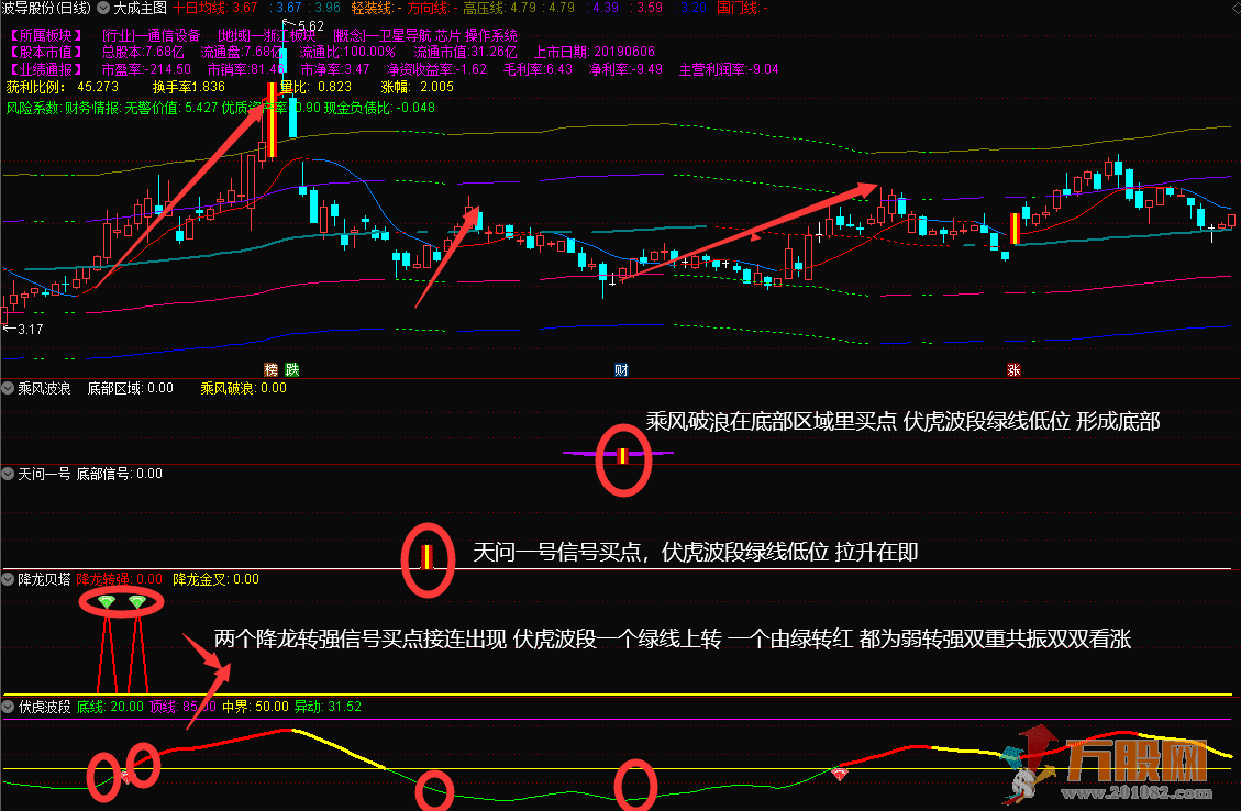 胜庄王牌组合 股市赢家一套有效的致富吃肉策略 共振选股胜率高达98%