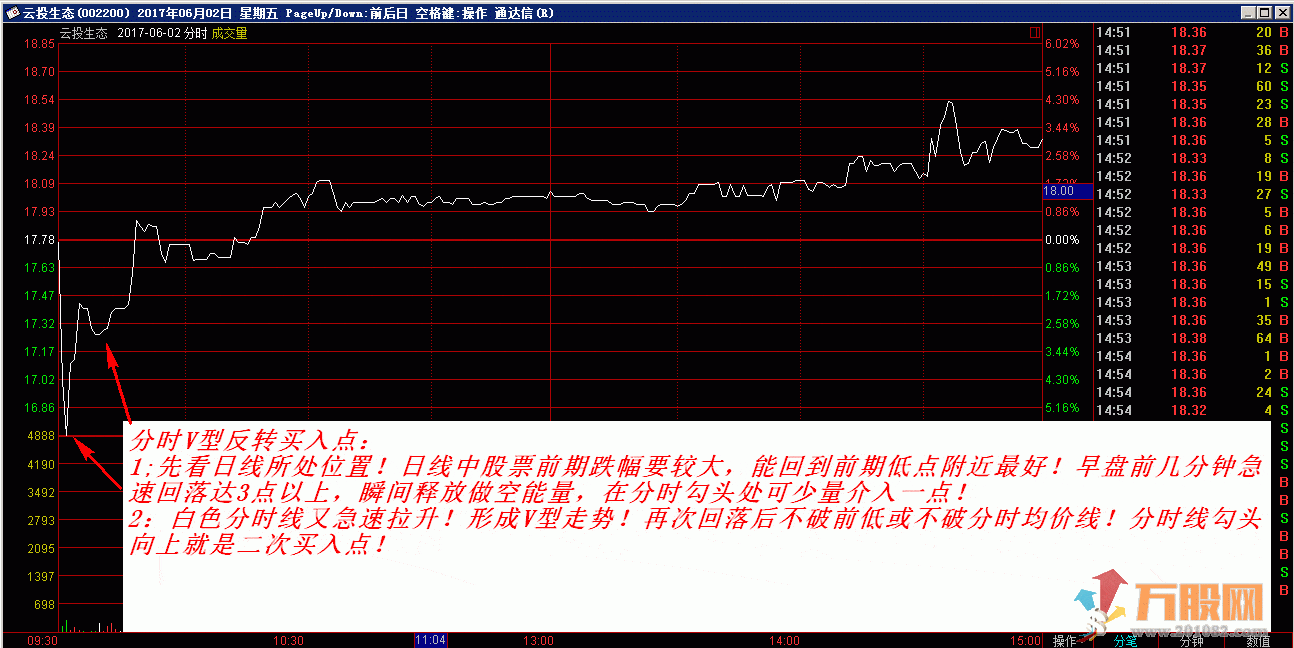 玲珑分时T+0高抛低吸 V型反转战法指标 股票期货二合一