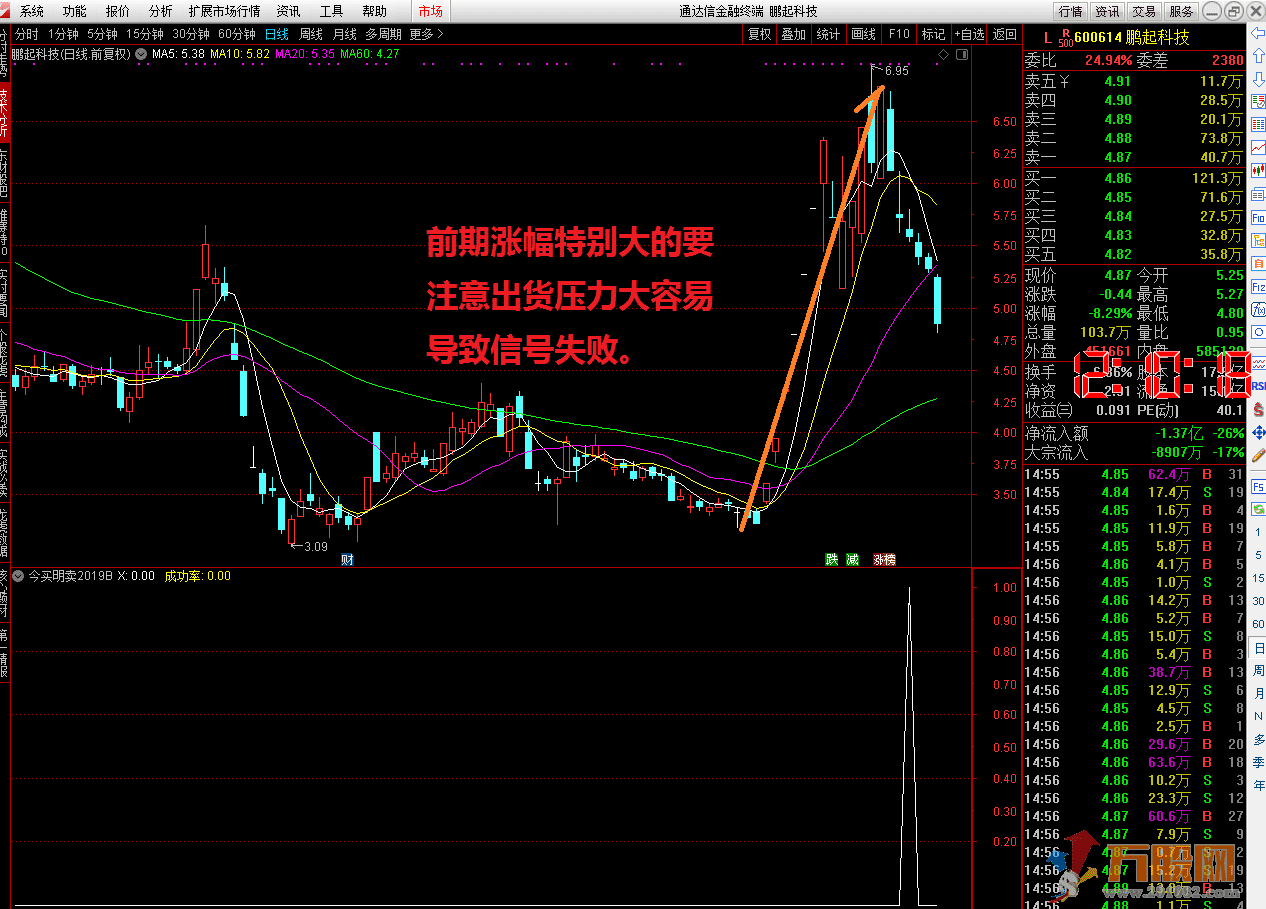 戴维今买明卖2019版（通达信 主图 副图 选股 ）和视频讲解