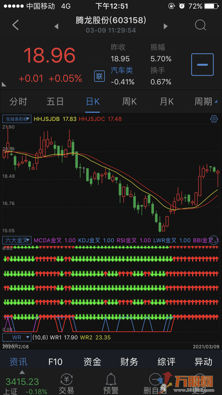 通达信六大金叉指标公式（逼图公式/源码）