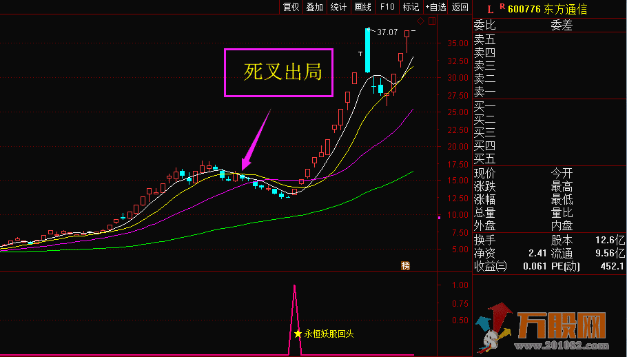 《永恒妖股回头》抓妖股波段神器 无加加密通达信版