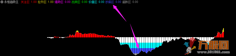 《永恒妖股回头》抓妖股波段神器 无加加密通达信版