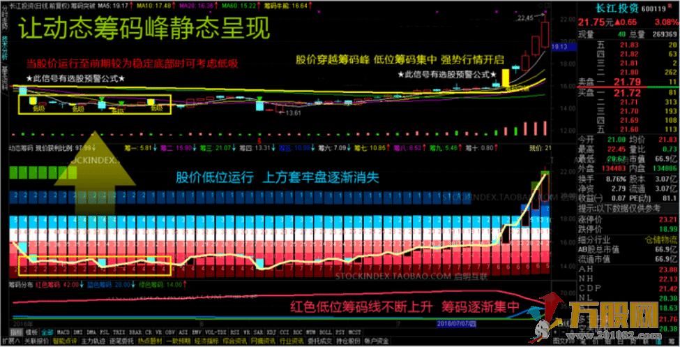 筹码分布 通达信筹码突破选股 动态筹码峰静态呈现 指标股票池