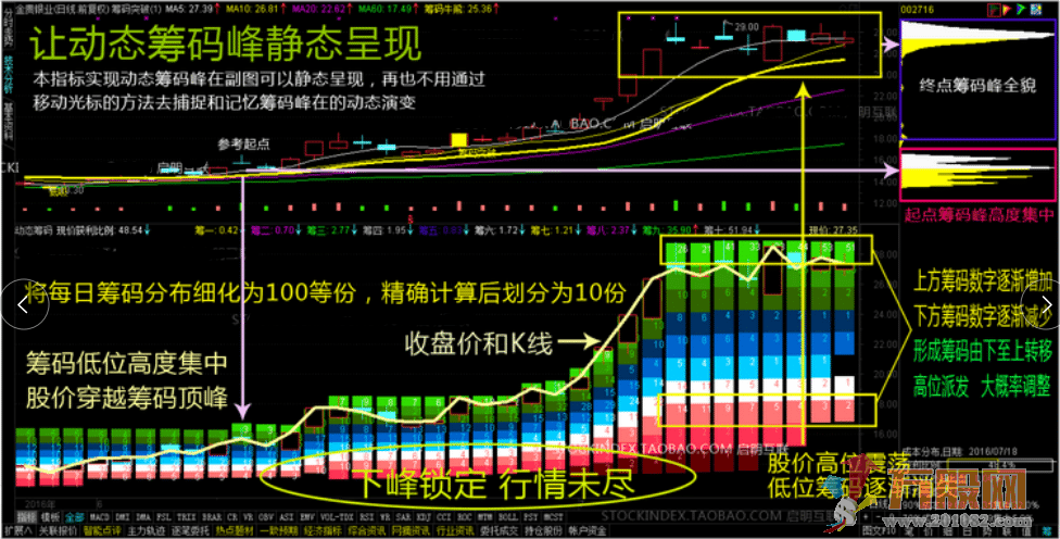 筹码分布 通达信筹码突破选股 动态筹码峰静态呈现 指标股票池