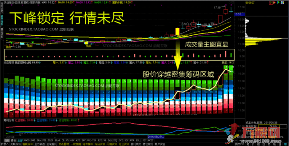 筹码分布 通达信筹码突破选股 动态筹码峰静态呈现 指标股票池