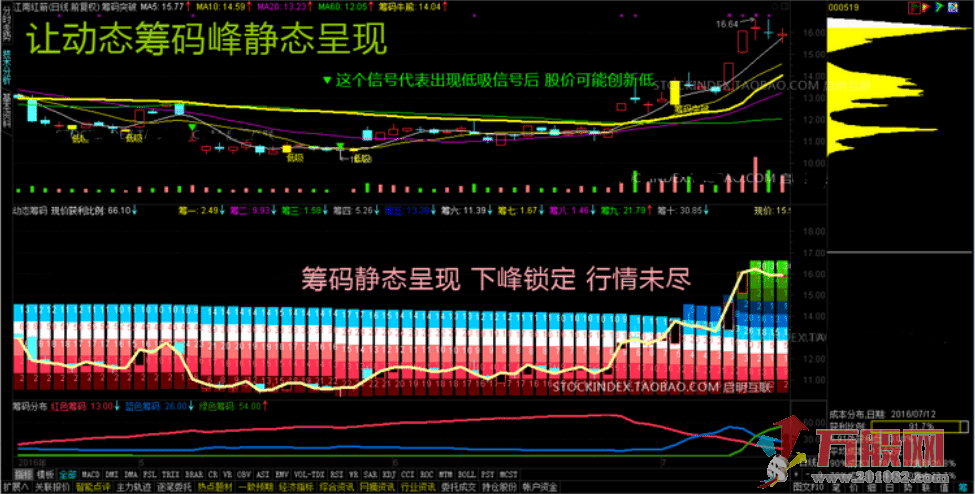 筹码分布 通达信筹码突破选股 动态筹码峰静态呈现 指标股票池