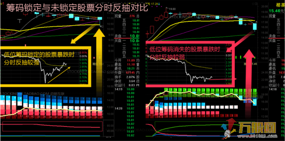 筹码分布 通达信筹码突破选股 动态筹码峰静态呈现 指标股票池