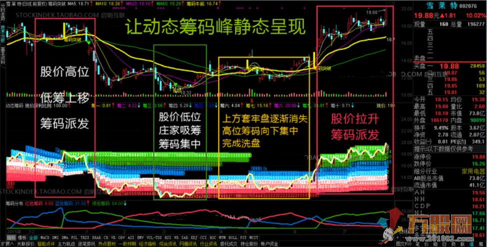 筹码分布 通达信筹码突破选股 动态筹码峰静态呈现 指标股票池