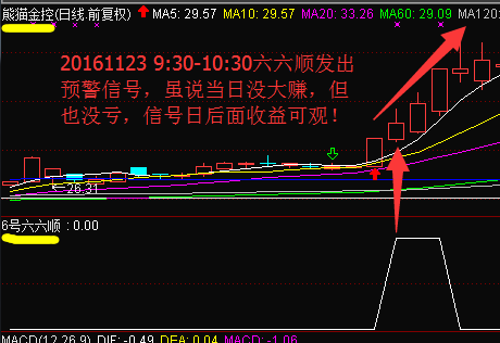 【6号六六顺】熊市抓妖股，盘中抓涨停，谁用谁爱她！