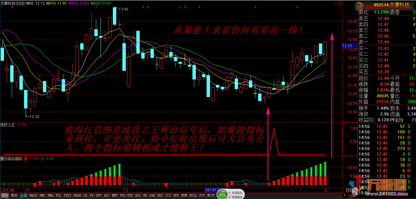 龙头妖王波段之王+量价结合通达信 副图/选股 指标