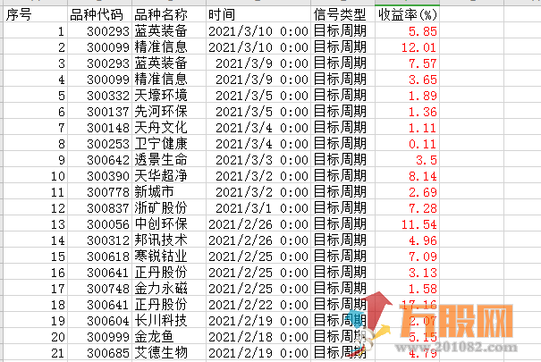 不理大盘  精准信息上涨12% 座火箭 --通达信 副图 无加密【价值4000元】