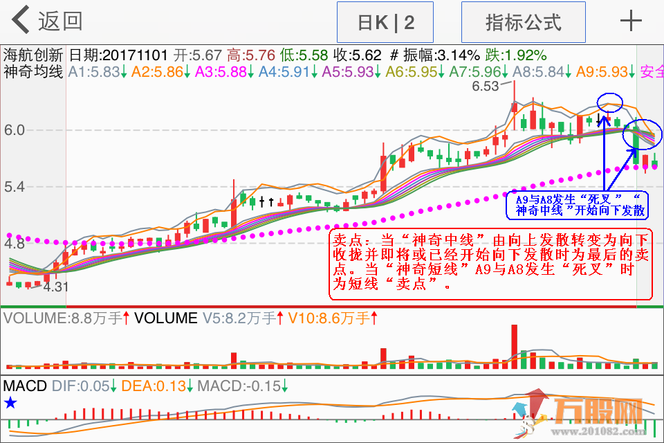 神奇均线主图 股票盯盘系统软件指标