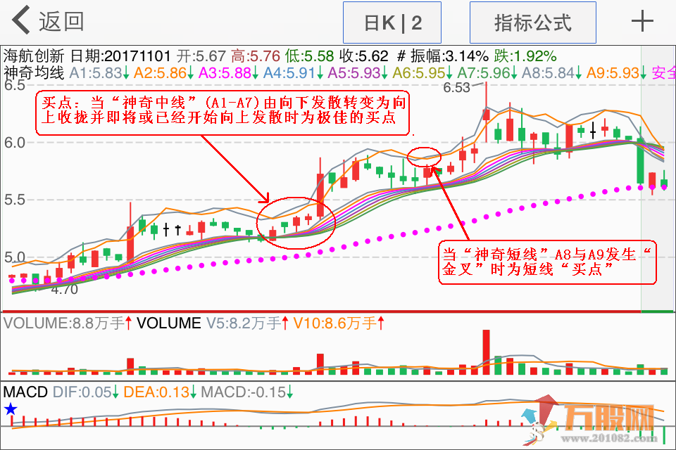 神奇均线主图 股票盯盘系统软件指标